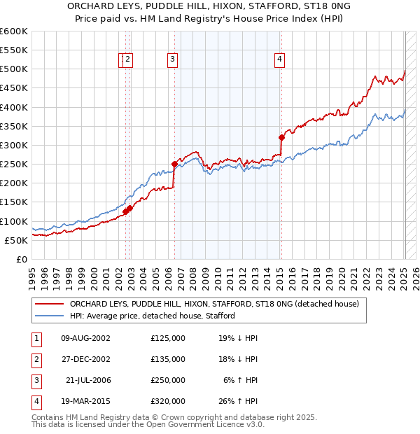 ORCHARD LEYS, PUDDLE HILL, HIXON, STAFFORD, ST18 0NG: Price paid vs HM Land Registry's House Price Index