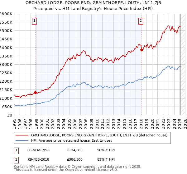 ORCHARD LODGE, POORS END, GRAINTHORPE, LOUTH, LN11 7JB: Price paid vs HM Land Registry's House Price Index