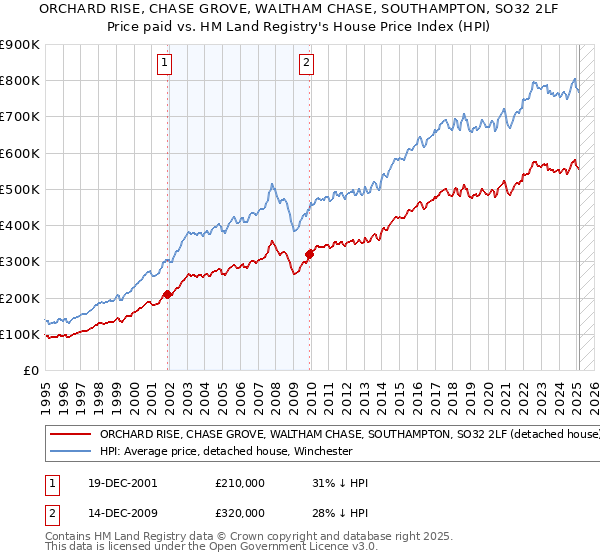 ORCHARD RISE, CHASE GROVE, WALTHAM CHASE, SOUTHAMPTON, SO32 2LF: Price paid vs HM Land Registry's House Price Index