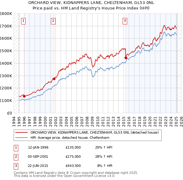 ORCHARD VIEW, KIDNAPPERS LANE, CHELTENHAM, GL53 0NL: Price paid vs HM Land Registry's House Price Index
