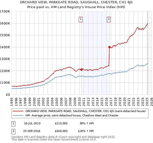 ORCHARD VIEW, PARKGATE ROAD, SAUGHALL, CHESTER, CH1 6JS: Price paid vs HM Land Registry's House Price Index