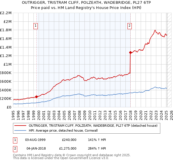 OUTRIGGER, TRISTRAM CLIFF, POLZEATH, WADEBRIDGE, PL27 6TP: Price paid vs HM Land Registry's House Price Index
