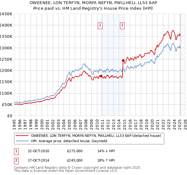 OWEENEE, LON TERFYN, MORFA NEFYN, PWLLHELI, LL53 6AP: Price paid vs HM Land Registry's House Price Index