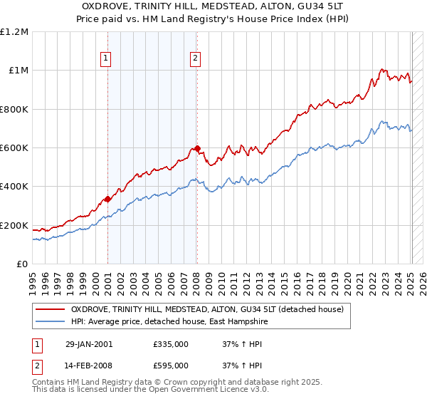 OXDROVE, TRINITY HILL, MEDSTEAD, ALTON, GU34 5LT: Price paid vs HM Land Registry's House Price Index