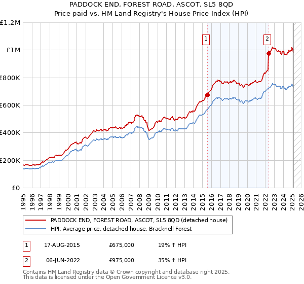 PADDOCK END, FOREST ROAD, ASCOT, SL5 8QD: Price paid vs HM Land Registry's House Price Index