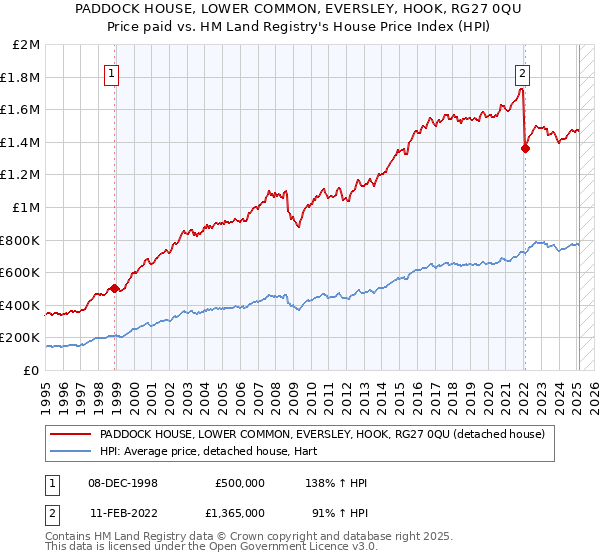 PADDOCK HOUSE, LOWER COMMON, EVERSLEY, HOOK, RG27 0QU: Price paid vs HM Land Registry's House Price Index