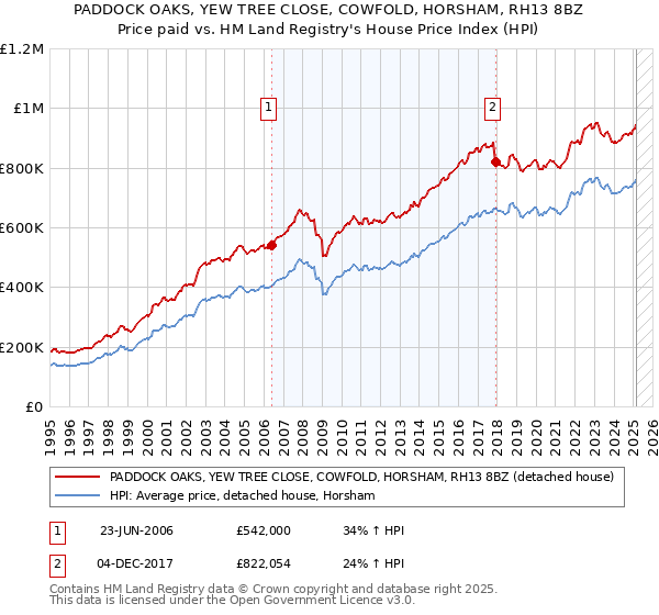 PADDOCK OAKS, YEW TREE CLOSE, COWFOLD, HORSHAM, RH13 8BZ: Price paid vs HM Land Registry's House Price Index
