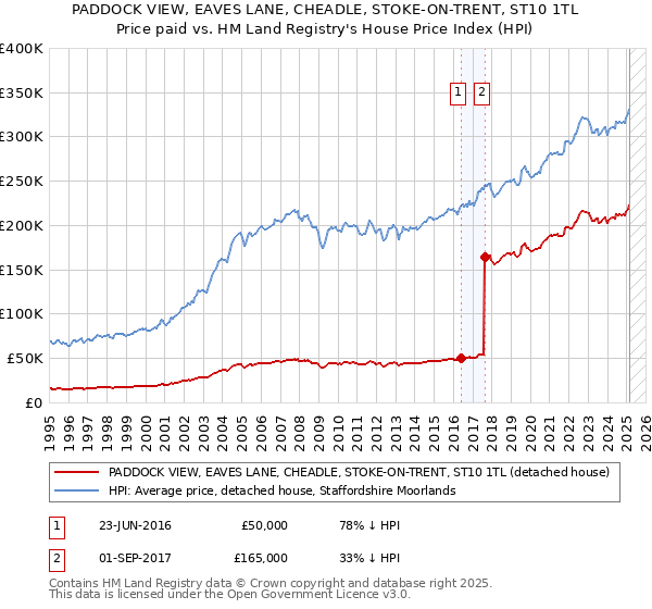 PADDOCK VIEW, EAVES LANE, CHEADLE, STOKE-ON-TRENT, ST10 1TL: Price paid vs HM Land Registry's House Price Index