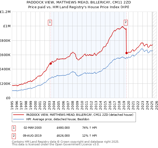 PADDOCK VIEW, MATTHEWS MEAD, BILLERICAY, CM11 2ZD: Price paid vs HM Land Registry's House Price Index