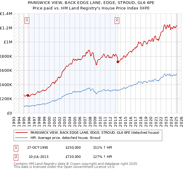 PAINSWICK VIEW, BACK EDGE LANE, EDGE, STROUD, GL6 6PE: Price paid vs HM Land Registry's House Price Index