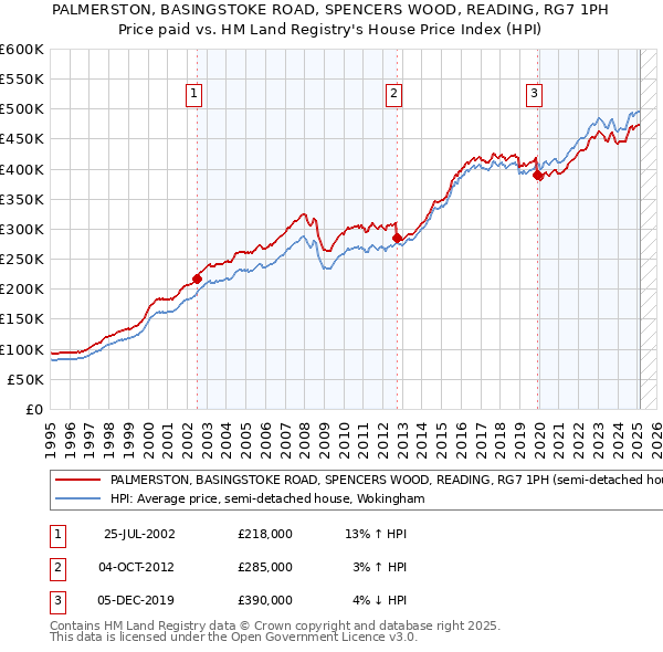 PALMERSTON, BASINGSTOKE ROAD, SPENCERS WOOD, READING, RG7 1PH: Price paid vs HM Land Registry's House Price Index