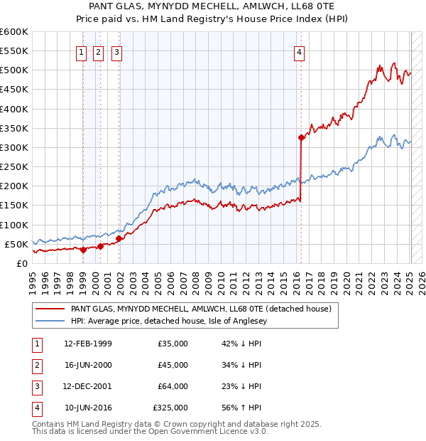 PANT GLAS, MYNYDD MECHELL, AMLWCH, LL68 0TE: Price paid vs HM Land Registry's House Price Index