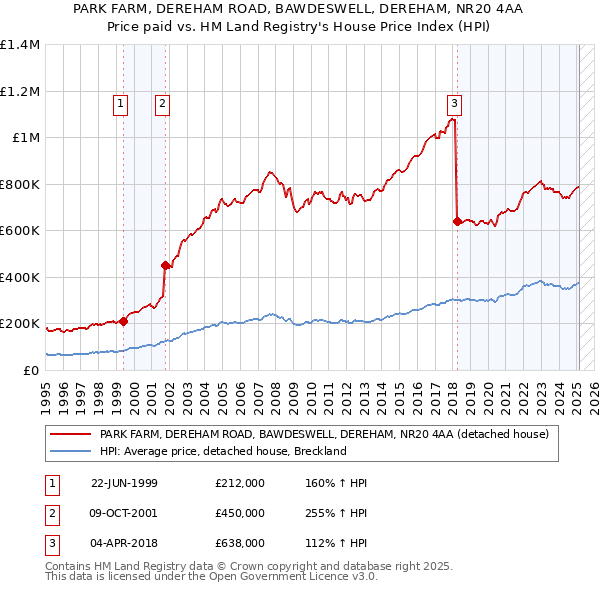 PARK FARM, DEREHAM ROAD, BAWDESWELL, DEREHAM, NR20 4AA: Price paid vs HM Land Registry's House Price Index