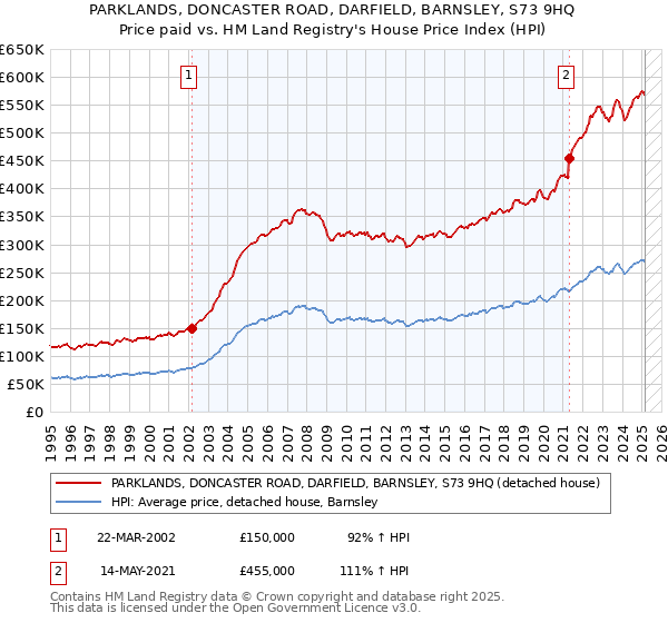 PARKLANDS, DONCASTER ROAD, DARFIELD, BARNSLEY, S73 9HQ: Price paid vs HM Land Registry's House Price Index