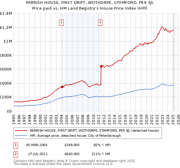 PARRISH HOUSE, FIRST DRIFT, WOTHORPE, STAMFORD, PE9 3JL: Price paid vs HM Land Registry's House Price Index