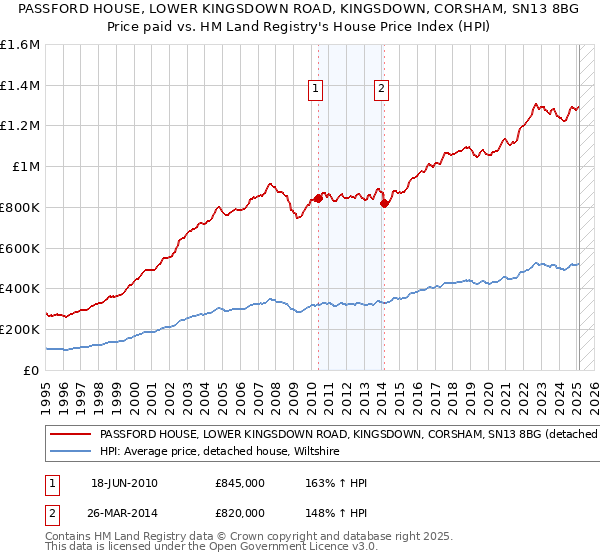 PASSFORD HOUSE, LOWER KINGSDOWN ROAD, KINGSDOWN, CORSHAM, SN13 8BG: Price paid vs HM Land Registry's House Price Index
