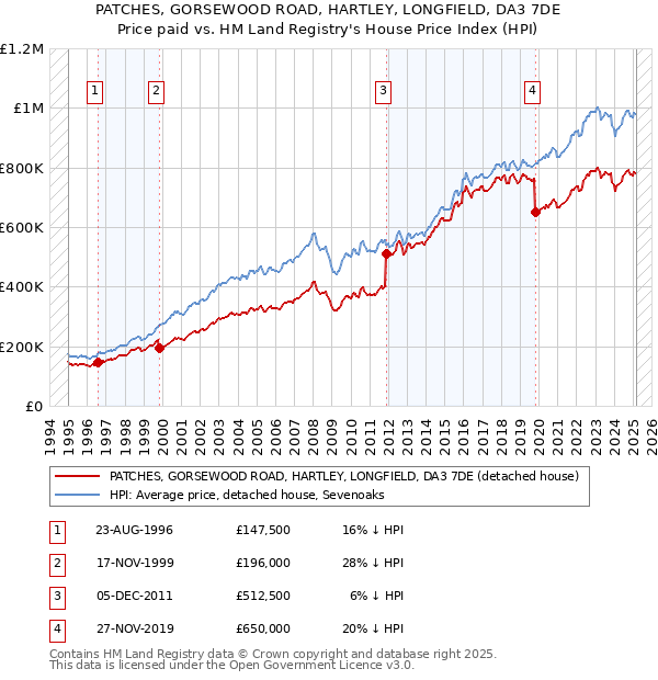 PATCHES, GORSEWOOD ROAD, HARTLEY, LONGFIELD, DA3 7DE: Price paid vs HM Land Registry's House Price Index