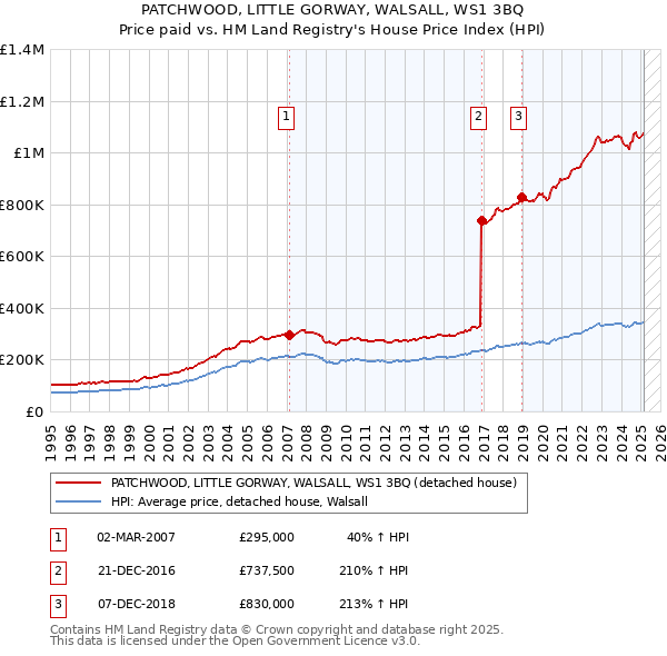 PATCHWOOD, LITTLE GORWAY, WALSALL, WS1 3BQ: Price paid vs HM Land Registry's House Price Index