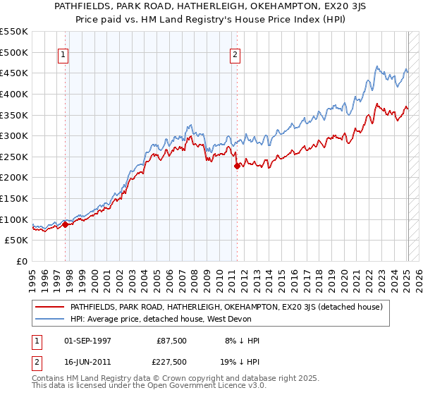 PATHFIELDS, PARK ROAD, HATHERLEIGH, OKEHAMPTON, EX20 3JS: Price paid vs HM Land Registry's House Price Index