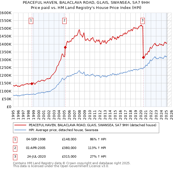 PEACEFUL HAVEN, BALACLAVA ROAD, GLAIS, SWANSEA, SA7 9HH: Price paid vs HM Land Registry's House Price Index
