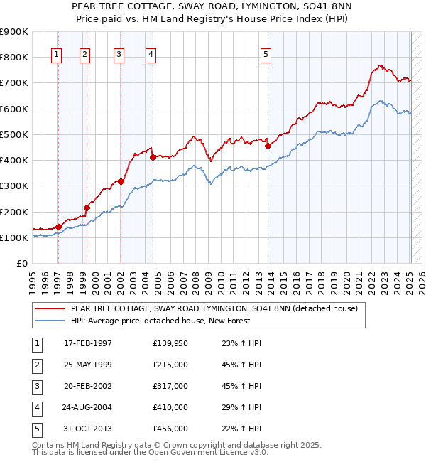 PEAR TREE COTTAGE, SWAY ROAD, LYMINGTON, SO41 8NN: Price paid vs HM Land Registry's House Price Index