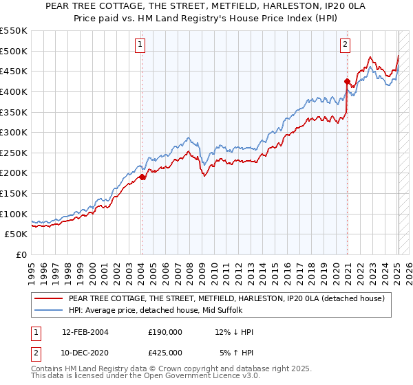 PEAR TREE COTTAGE, THE STREET, METFIELD, HARLESTON, IP20 0LA: Price paid vs HM Land Registry's House Price Index