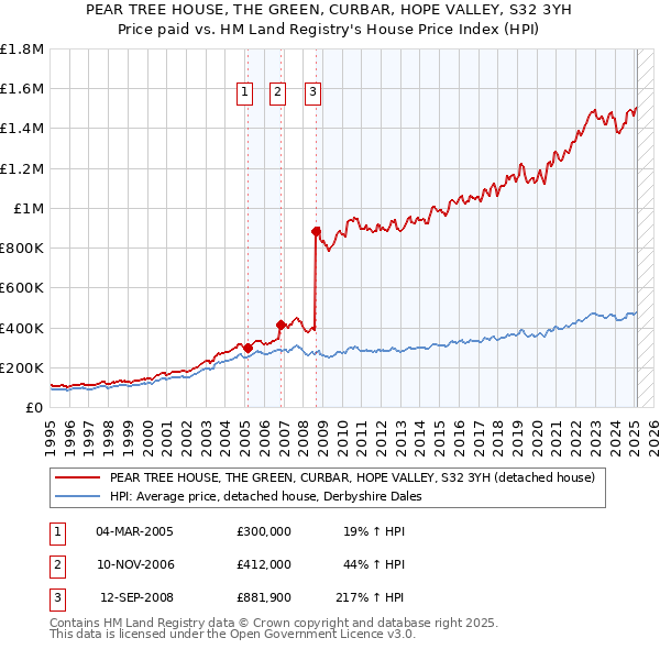 PEAR TREE HOUSE, THE GREEN, CURBAR, HOPE VALLEY, S32 3YH: Price paid vs HM Land Registry's House Price Index
