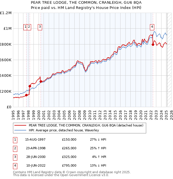 PEAR TREE LODGE, THE COMMON, CRANLEIGH, GU6 8QA: Price paid vs HM Land Registry's House Price Index