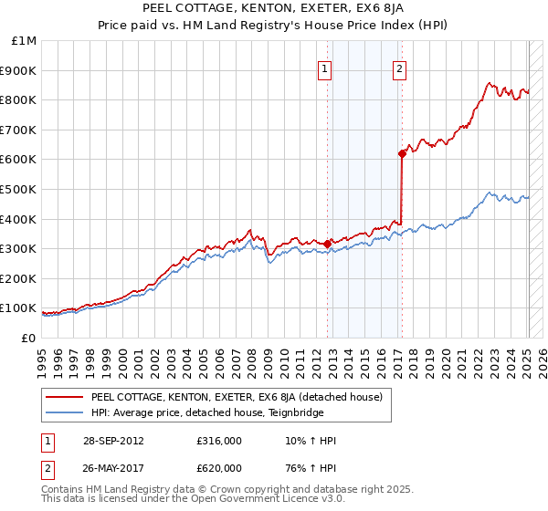 PEEL COTTAGE, KENTON, EXETER, EX6 8JA: Price paid vs HM Land Registry's House Price Index