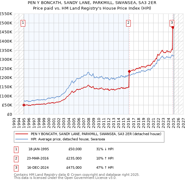 PEN Y BONCATH, SANDY LANE, PARKMILL, SWANSEA, SA3 2ER: Price paid vs HM Land Registry's House Price Index