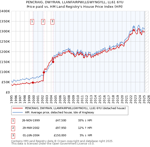 PENCRAIG, DWYRAN, LLANFAIRPWLLGWYNGYLL, LL61 6YU: Price paid vs HM Land Registry's House Price Index