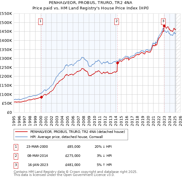 PENHALVEOR, PROBUS, TRURO, TR2 4NA: Price paid vs HM Land Registry's House Price Index