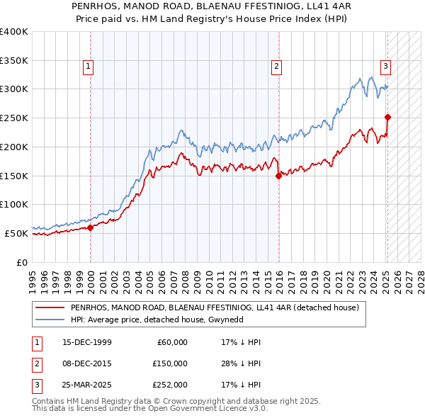 PENRHOS, MANOD ROAD, BLAENAU FFESTINIOG, LL41 4AR: Price paid vs HM Land Registry's House Price Index