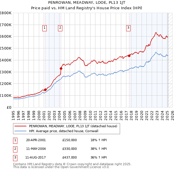 PENROWAN, MEADWAY, LOOE, PL13 1JT: Price paid vs HM Land Registry's House Price Index
