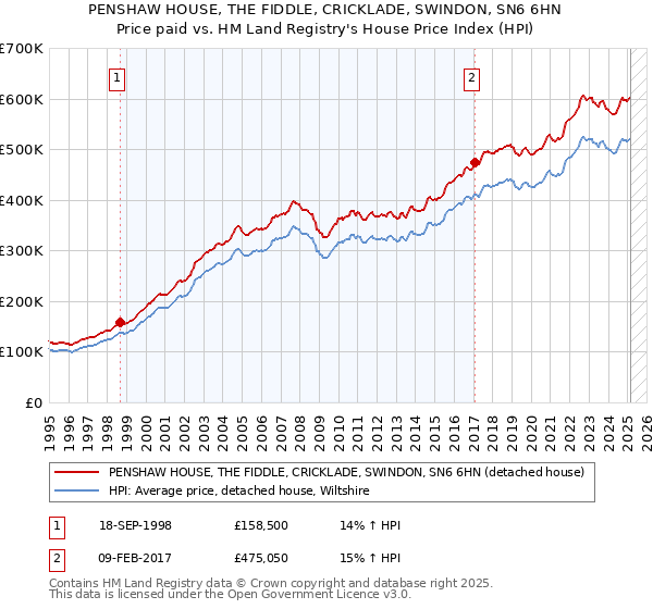 PENSHAW HOUSE, THE FIDDLE, CRICKLADE, SWINDON, SN6 6HN: Price paid vs HM Land Registry's House Price Index