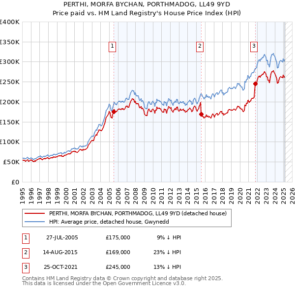 PERTHI, MORFA BYCHAN, PORTHMADOG, LL49 9YD: Price paid vs HM Land Registry's House Price Index