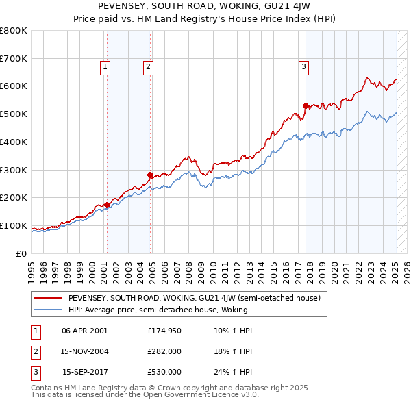 PEVENSEY, SOUTH ROAD, WOKING, GU21 4JW: Price paid vs HM Land Registry's House Price Index