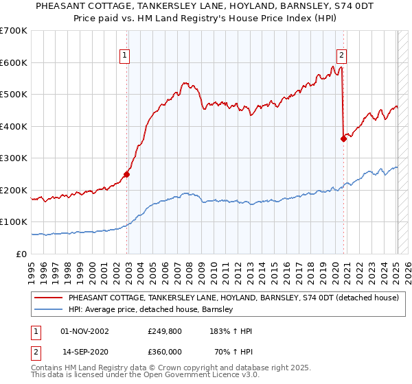PHEASANT COTTAGE, TANKERSLEY LANE, HOYLAND, BARNSLEY, S74 0DT: Price paid vs HM Land Registry's House Price Index