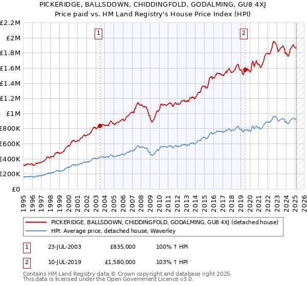 PICKERIDGE, BALLSDOWN, CHIDDINGFOLD, GODALMING, GU8 4XJ: Price paid vs HM Land Registry's House Price Index