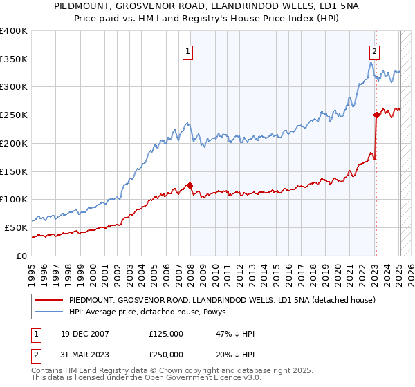 PIEDMOUNT, GROSVENOR ROAD, LLANDRINDOD WELLS, LD1 5NA: Price paid vs HM Land Registry's House Price Index