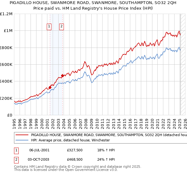 PIGADILLO HOUSE, SWANMORE ROAD, SWANMORE, SOUTHAMPTON, SO32 2QH: Price paid vs HM Land Registry's House Price Index