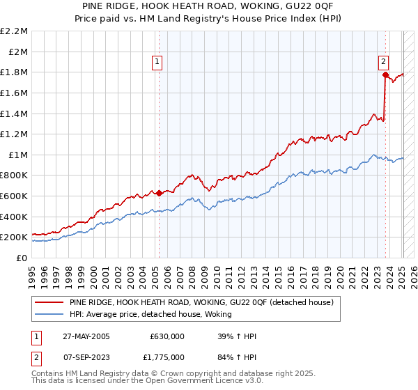PINE RIDGE, HOOK HEATH ROAD, WOKING, GU22 0QF: Price paid vs HM Land Registry's House Price Index