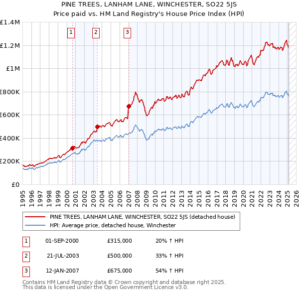 PINE TREES, LANHAM LANE, WINCHESTER, SO22 5JS: Price paid vs HM Land Registry's House Price Index