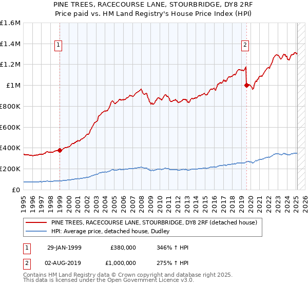 PINE TREES, RACECOURSE LANE, STOURBRIDGE, DY8 2RF: Price paid vs HM Land Registry's House Price Index