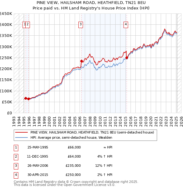 PINE VIEW, HAILSHAM ROAD, HEATHFIELD, TN21 8EU: Price paid vs HM Land Registry's House Price Index