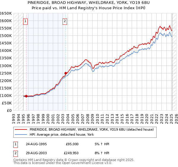 PINERIDGE, BROAD HIGHWAY, WHELDRAKE, YORK, YO19 6BU: Price paid vs HM Land Registry's House Price Index