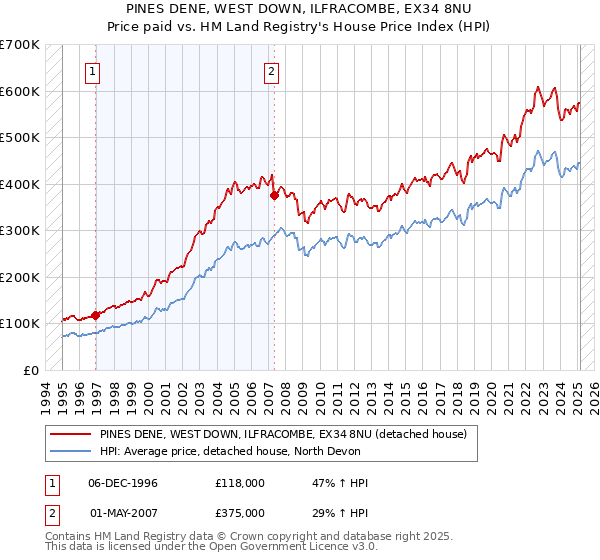 PINES DENE, WEST DOWN, ILFRACOMBE, EX34 8NU: Price paid vs HM Land Registry's House Price Index