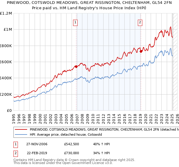 PINEWOOD, COTSWOLD MEADOWS, GREAT RISSINGTON, CHELTENHAM, GL54 2FN: Price paid vs HM Land Registry's House Price Index