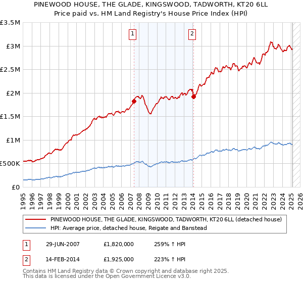 PINEWOOD HOUSE, THE GLADE, KINGSWOOD, TADWORTH, KT20 6LL: Price paid vs HM Land Registry's House Price Index