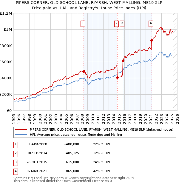PIPERS CORNER, OLD SCHOOL LANE, RYARSH, WEST MALLING, ME19 5LP: Price paid vs HM Land Registry's House Price Index